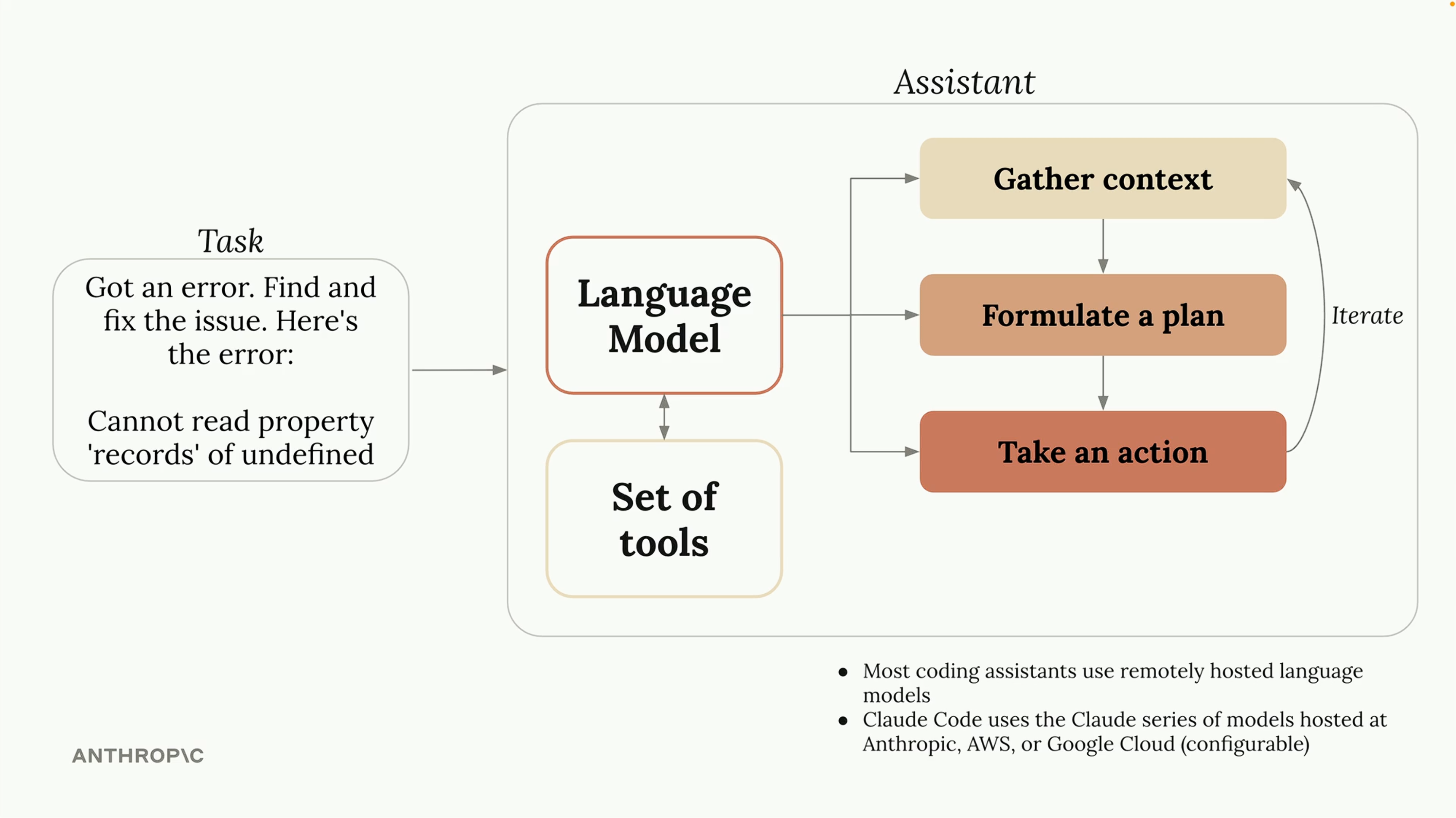 How coding assistants work
