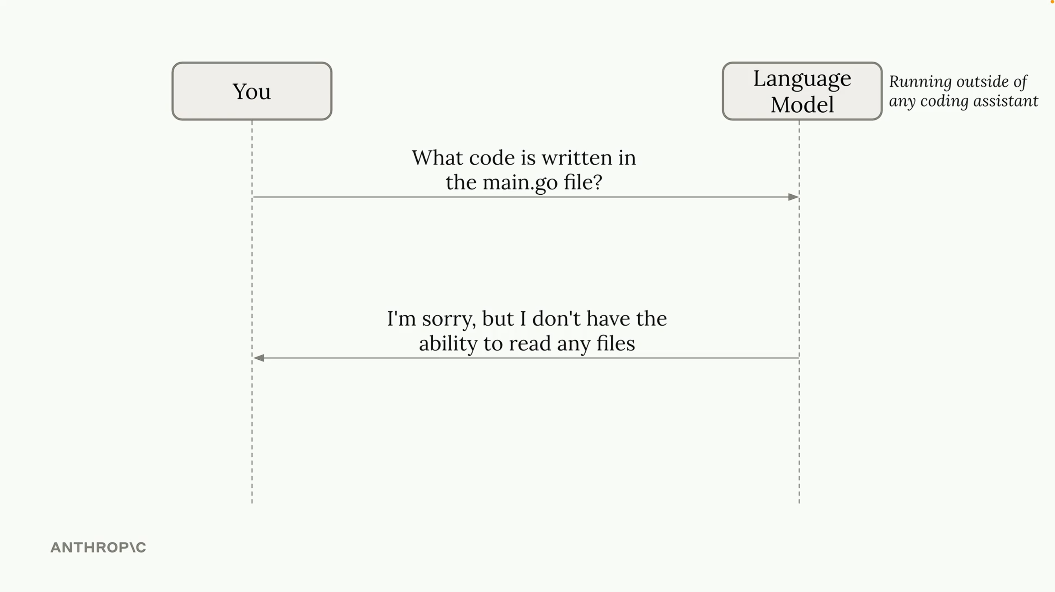 LLM without file access