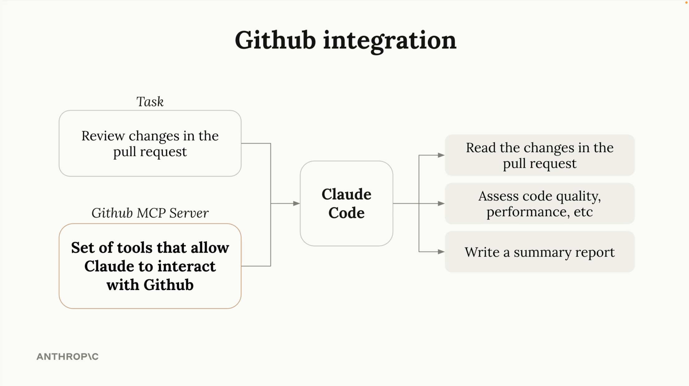GitHub integration