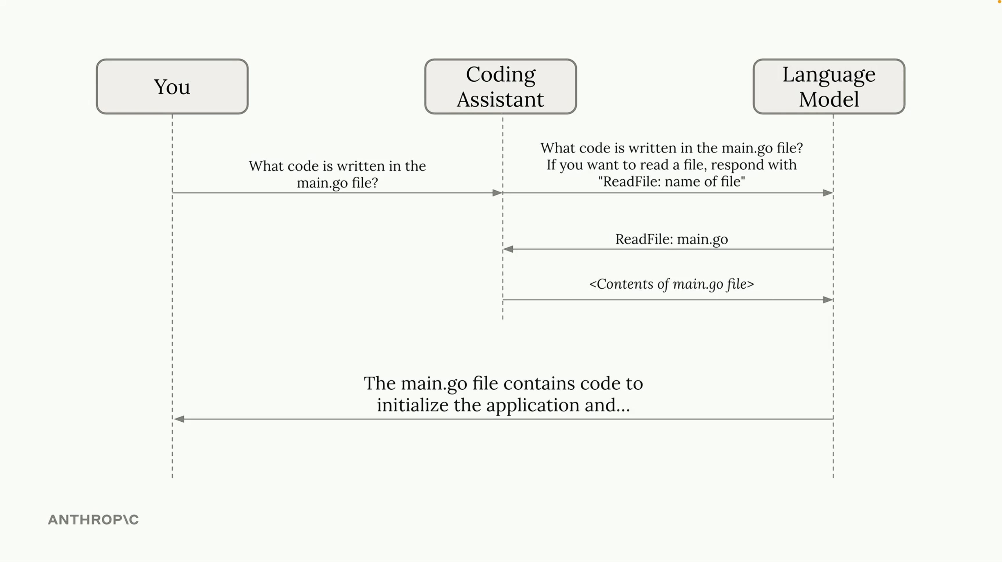Coding assistant with tools